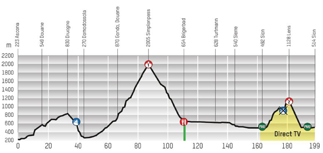 Stage 1 profile